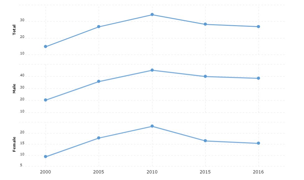 Graph from: https://www.macrotrends.net/countries/KOR/south-korea/suicide-rate