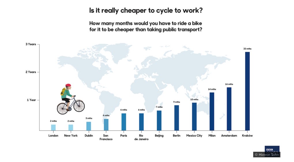 A graph is present showing it is financially beneficial to cycle in London after two months.